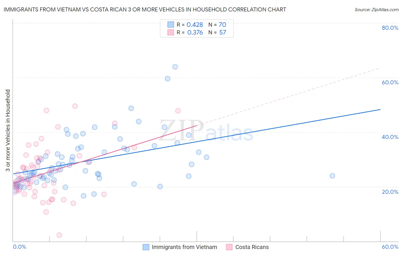 Immigrants from Vietnam vs Costa Rican 3 or more Vehicles in Household