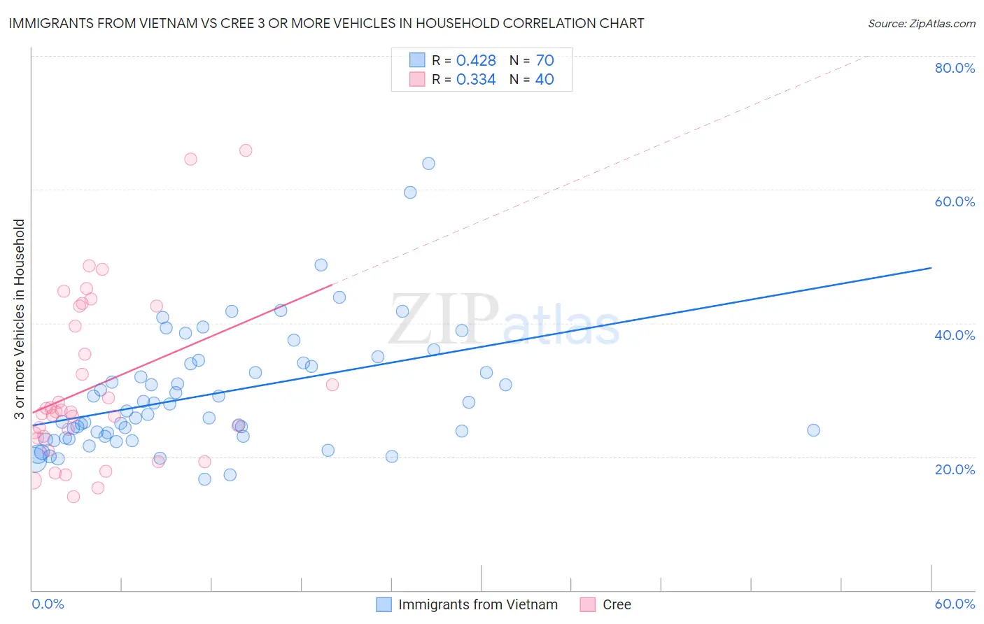 Immigrants from Vietnam vs Cree 3 or more Vehicles in Household