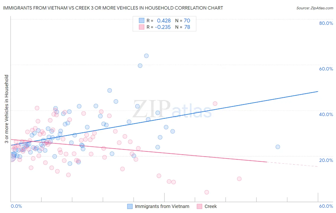 Immigrants from Vietnam vs Creek 3 or more Vehicles in Household