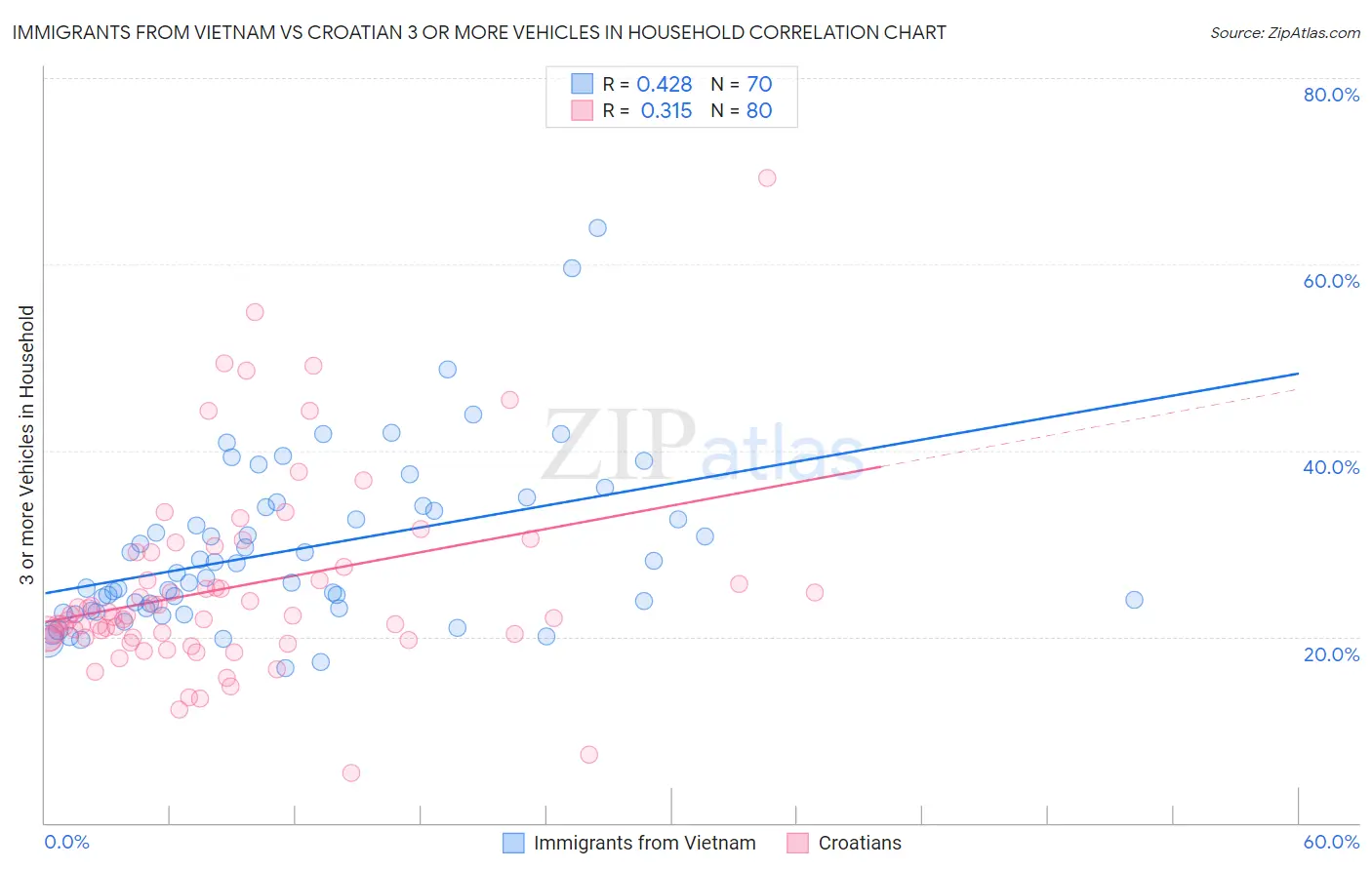 Immigrants from Vietnam vs Croatian 3 or more Vehicles in Household