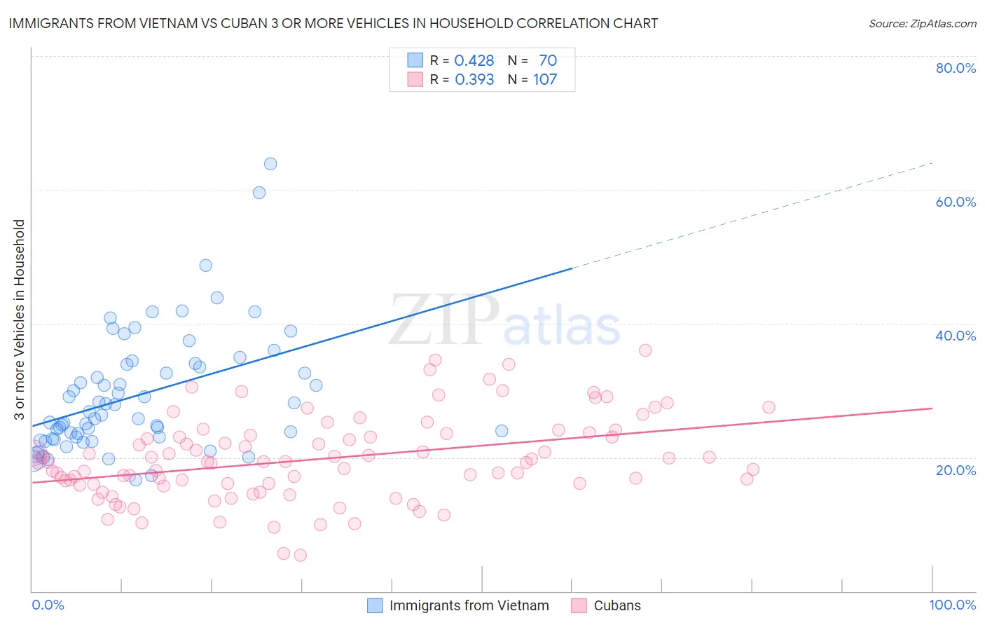 Immigrants from Vietnam vs Cuban 3 or more Vehicles in Household