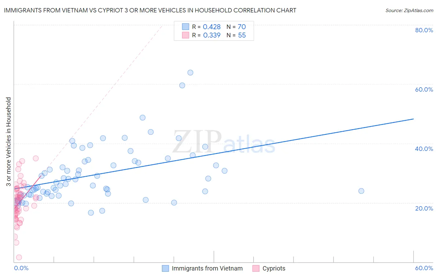 Immigrants from Vietnam vs Cypriot 3 or more Vehicles in Household