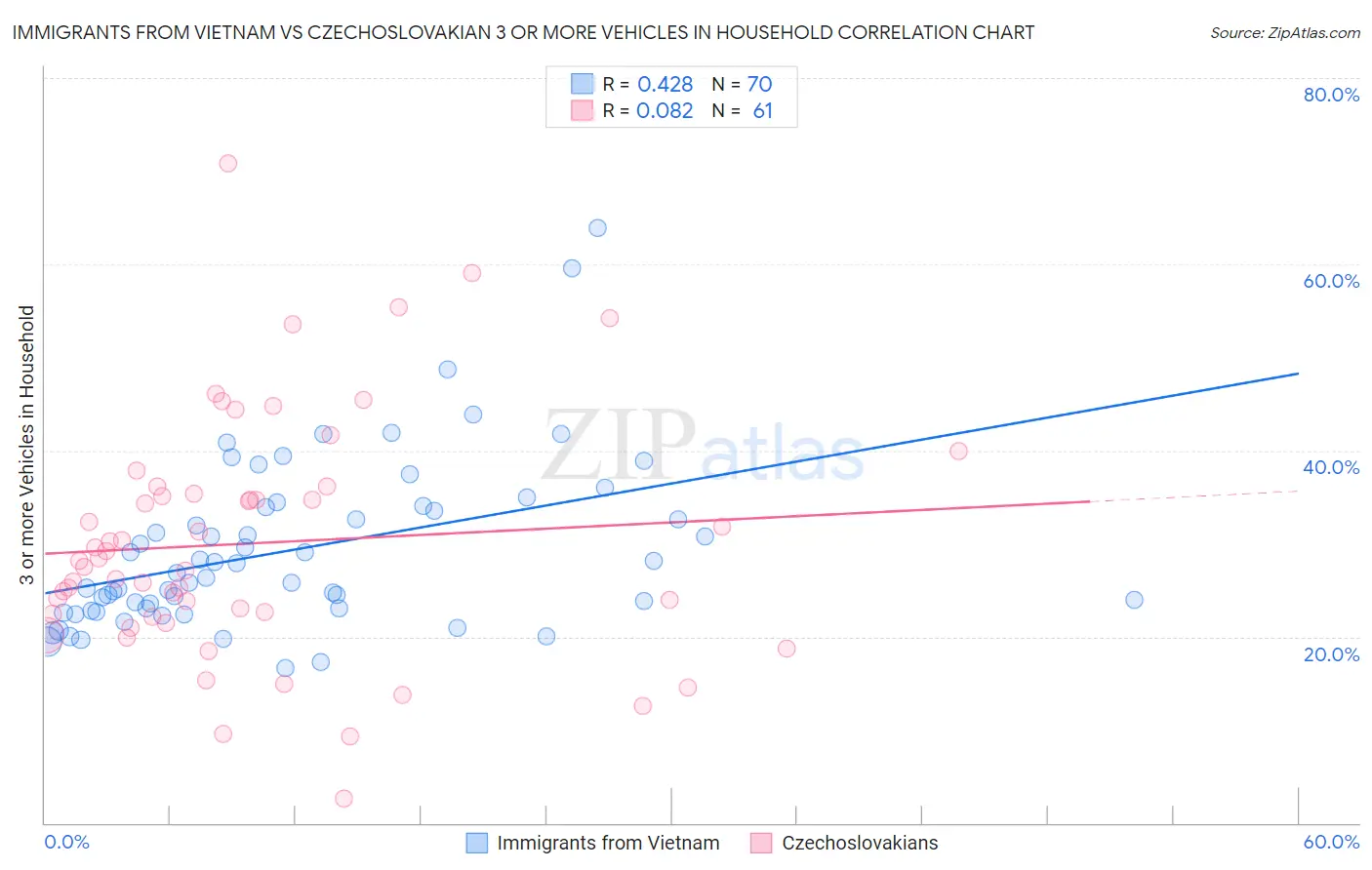 Immigrants from Vietnam vs Czechoslovakian 3 or more Vehicles in Household