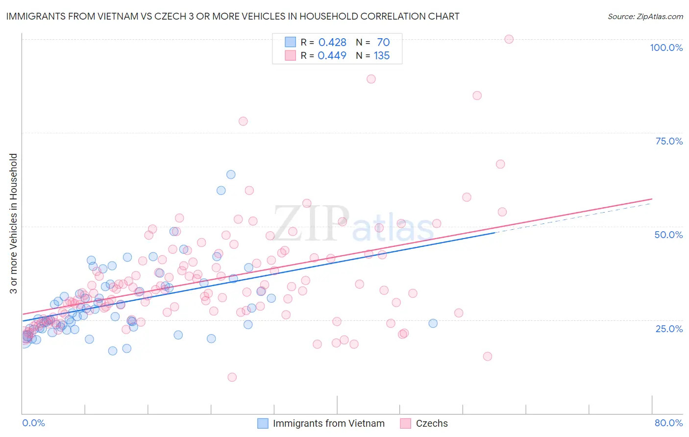 Immigrants from Vietnam vs Czech 3 or more Vehicles in Household