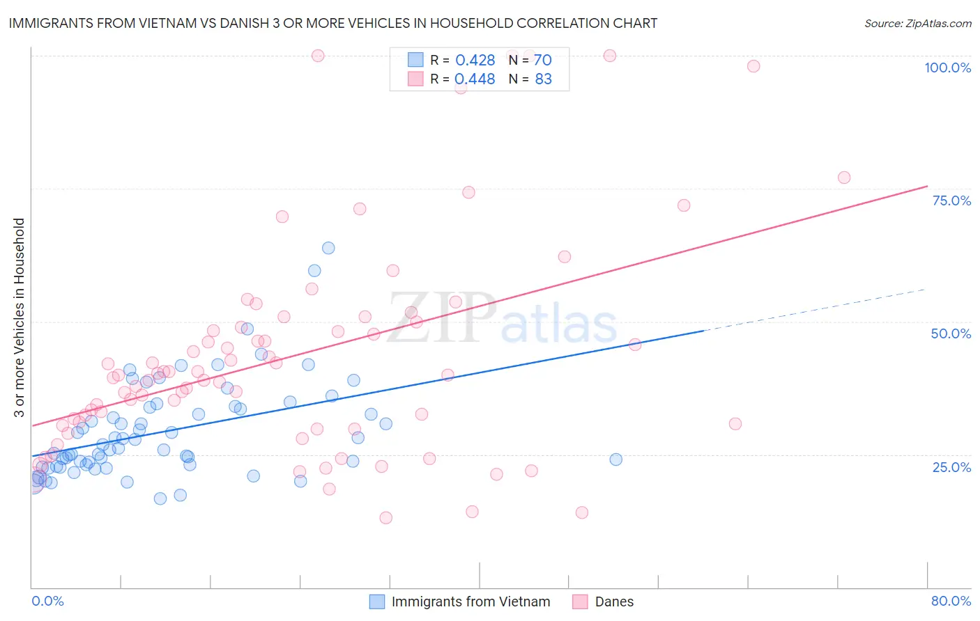Immigrants from Vietnam vs Danish 3 or more Vehicles in Household