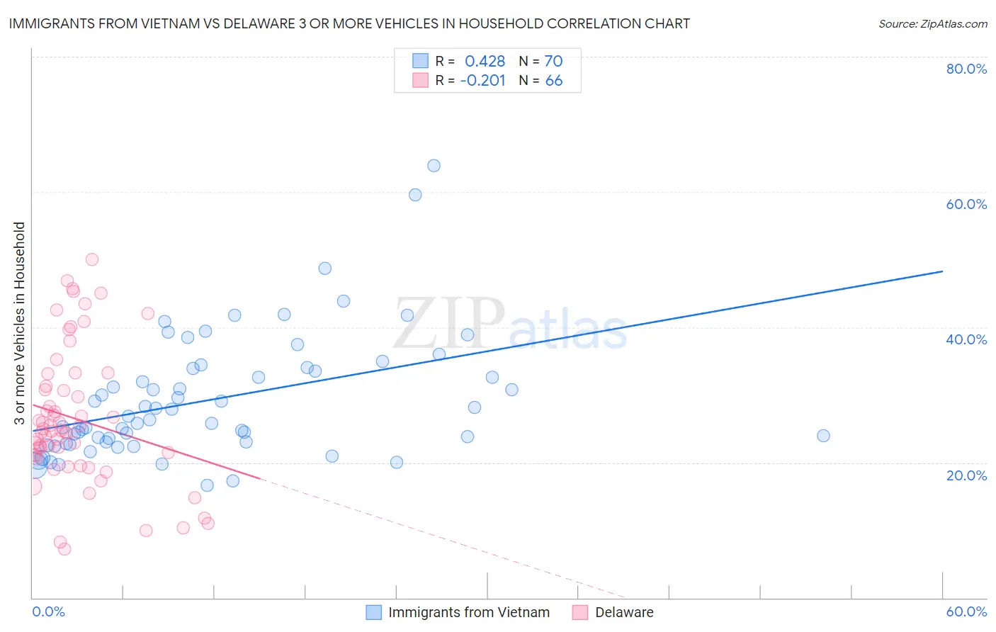 Immigrants from Vietnam vs Delaware 3 or more Vehicles in Household
