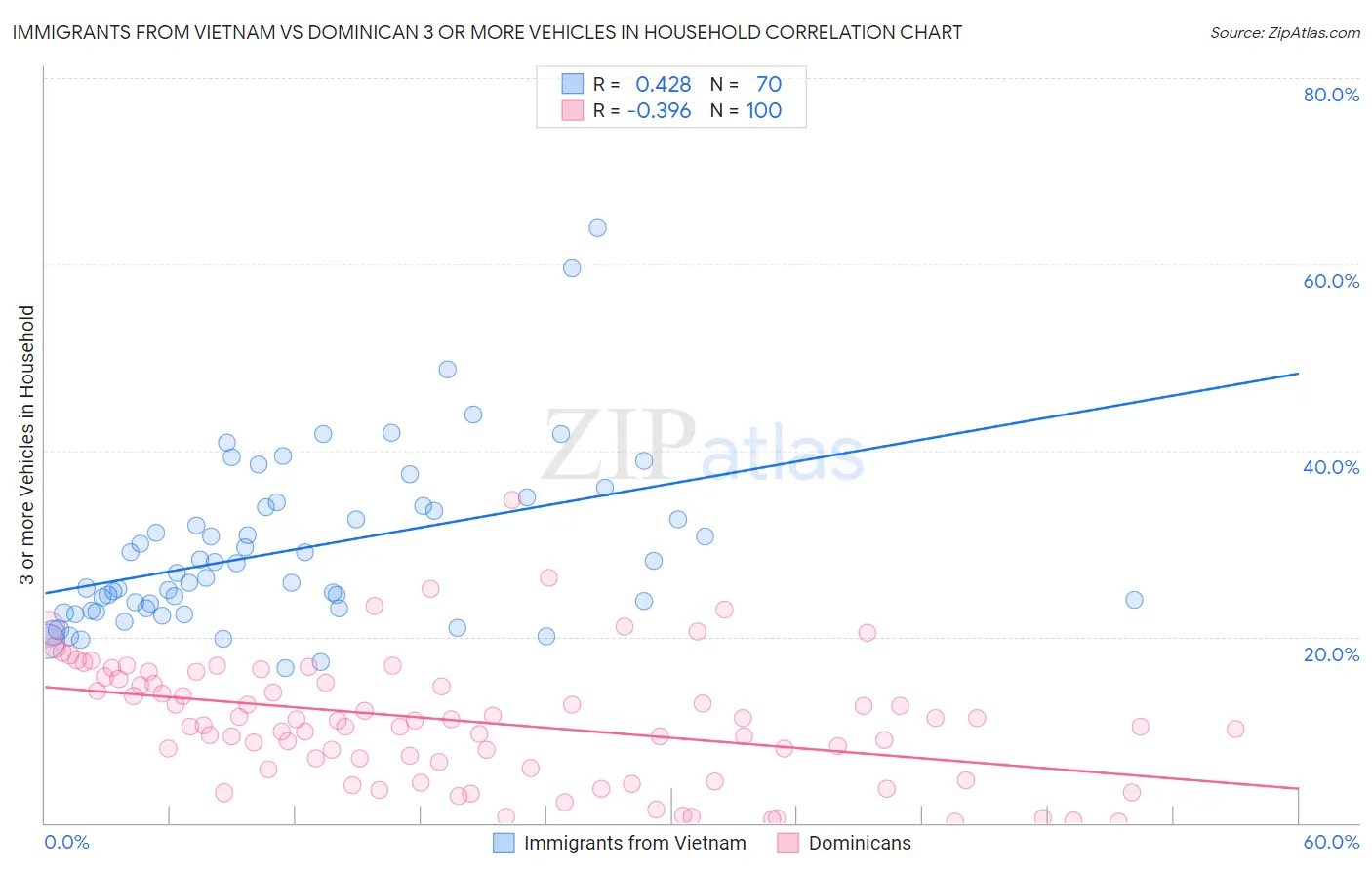 Immigrants from Vietnam vs Dominican 3 or more Vehicles in Household