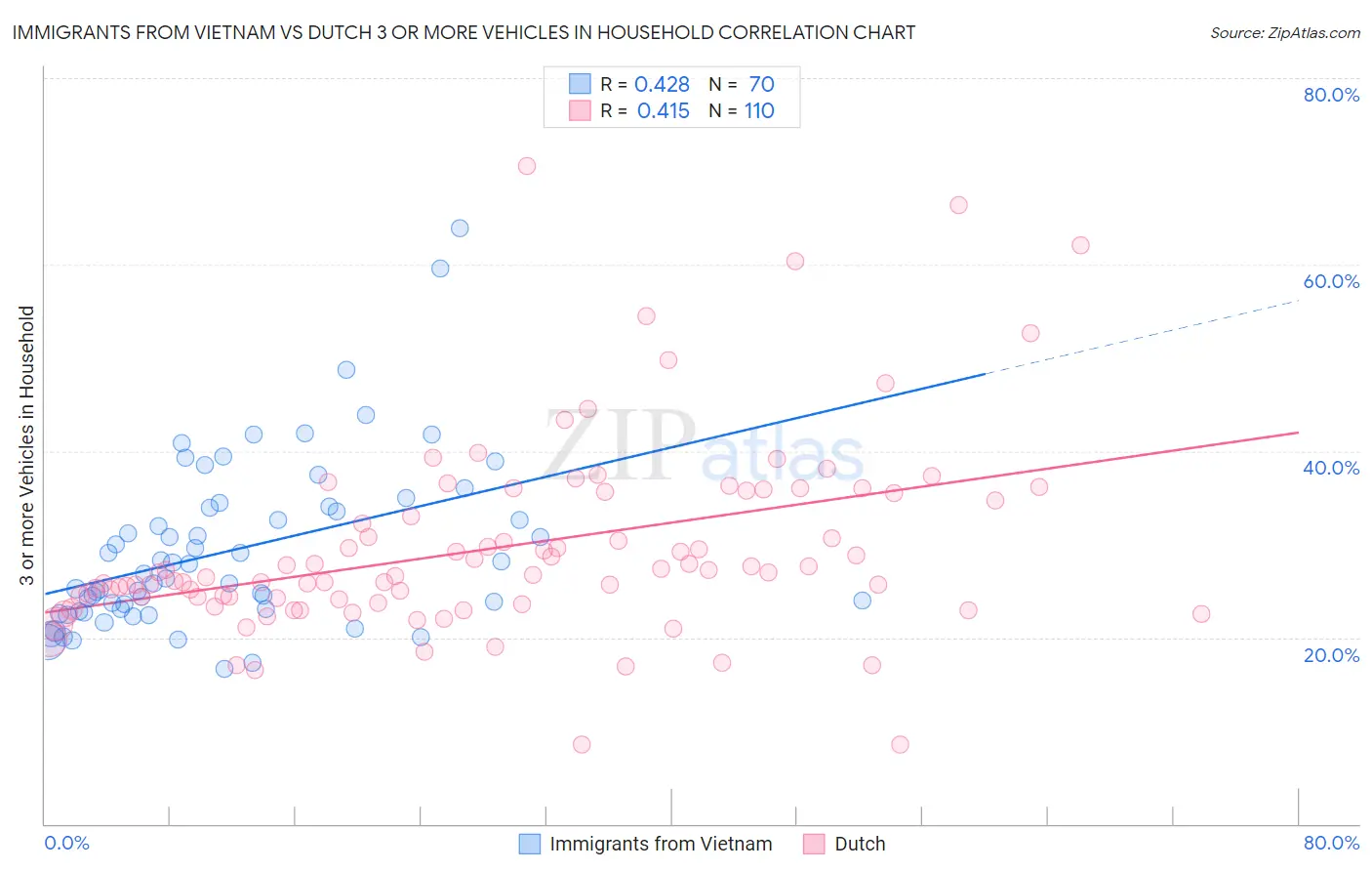 Immigrants from Vietnam vs Dutch 3 or more Vehicles in Household