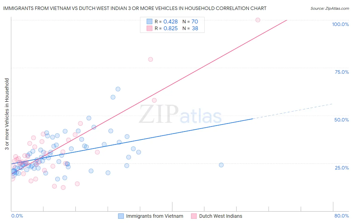 Immigrants from Vietnam vs Dutch West Indian 3 or more Vehicles in Household