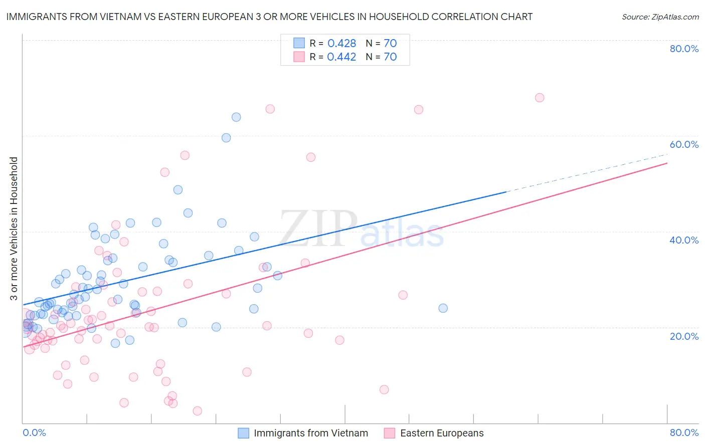 Immigrants from Vietnam vs Eastern European 3 or more Vehicles in Household