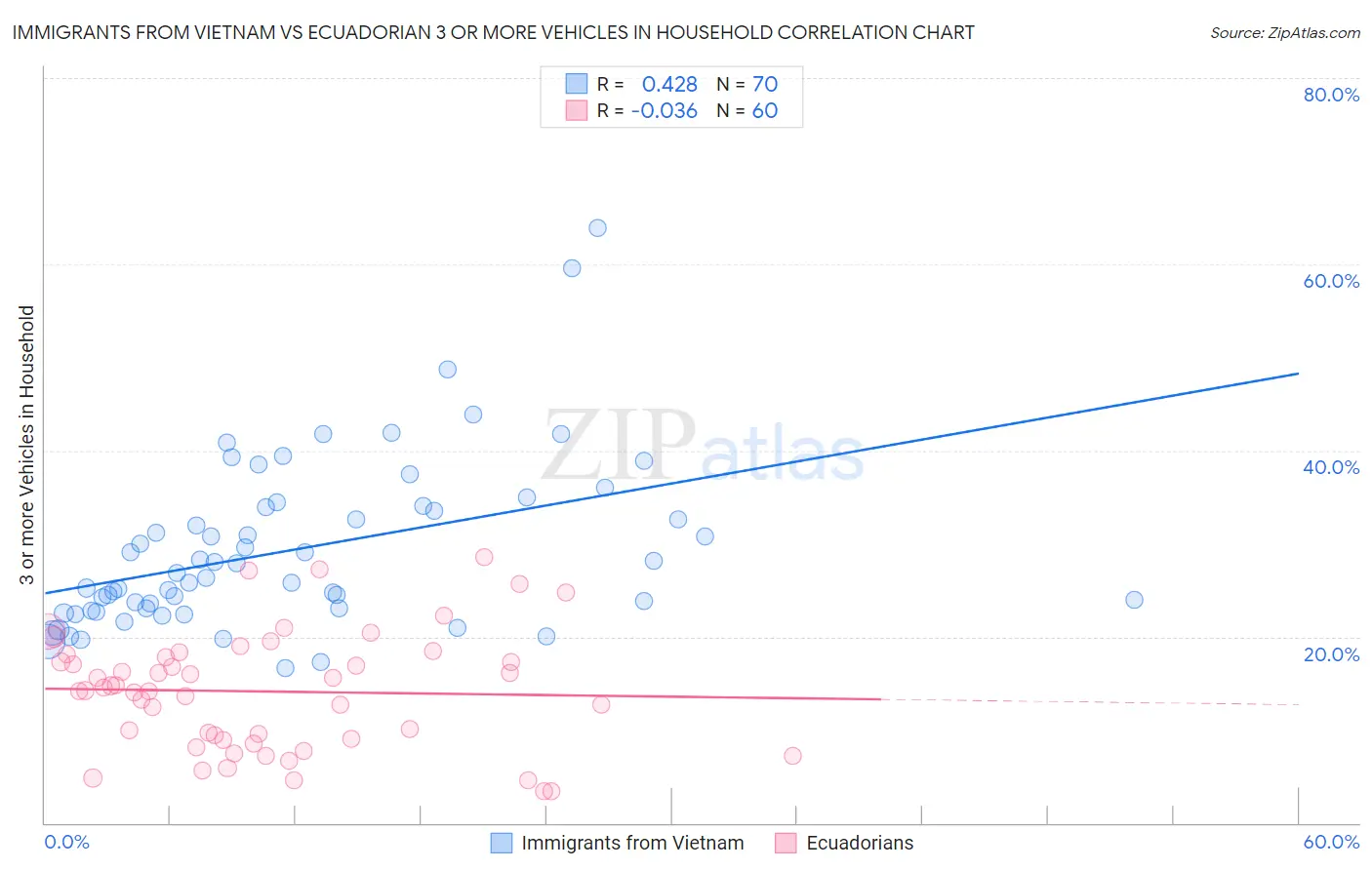 Immigrants from Vietnam vs Ecuadorian 3 or more Vehicles in Household