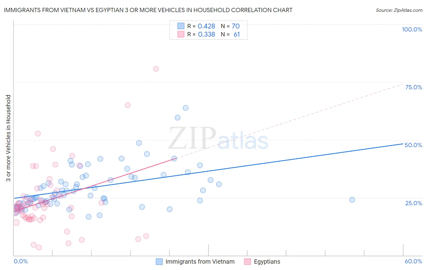 Immigrants from Vietnam vs Egyptian 3 or more Vehicles in Household