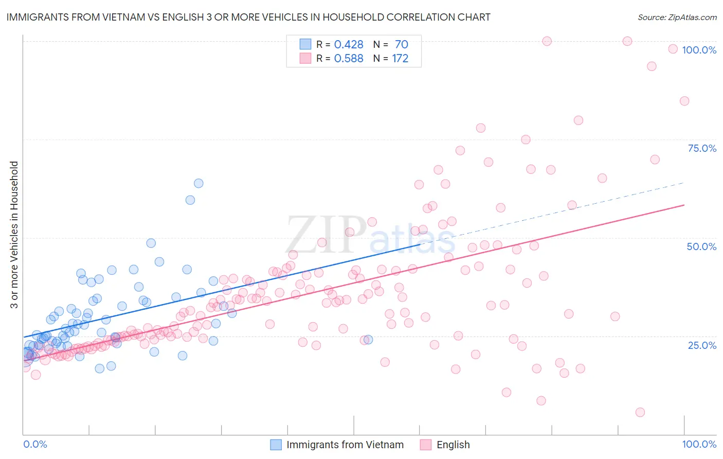 Immigrants from Vietnam vs English 3 or more Vehicles in Household