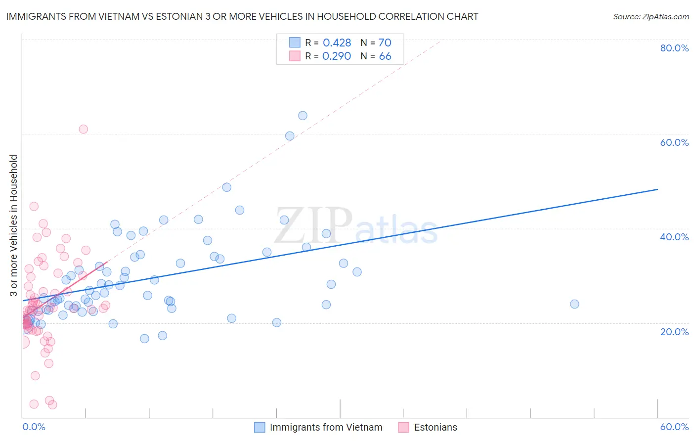 Immigrants from Vietnam vs Estonian 3 or more Vehicles in Household