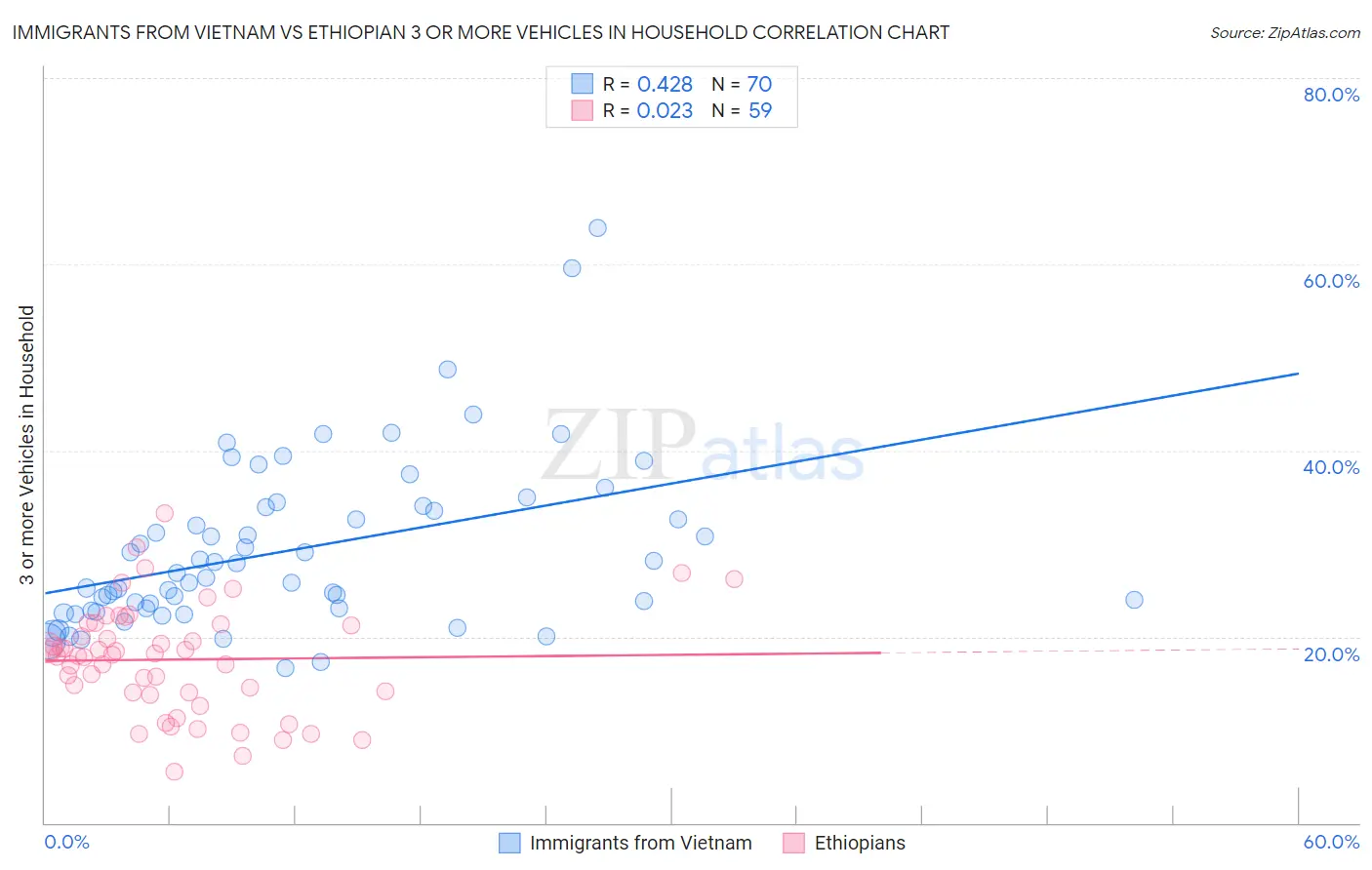 Immigrants from Vietnam vs Ethiopian 3 or more Vehicles in Household