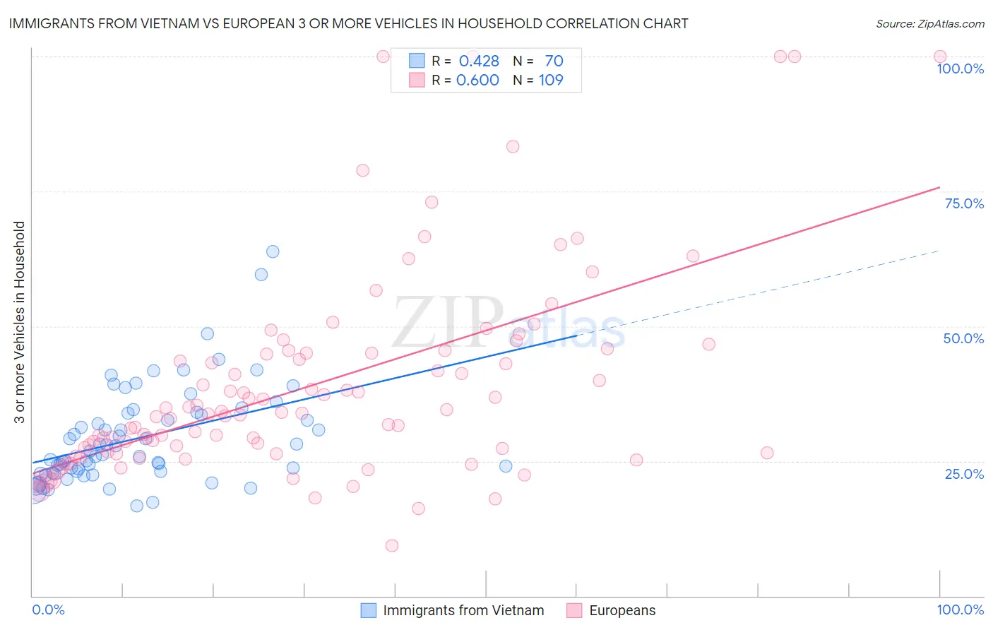 Immigrants from Vietnam vs European 3 or more Vehicles in Household