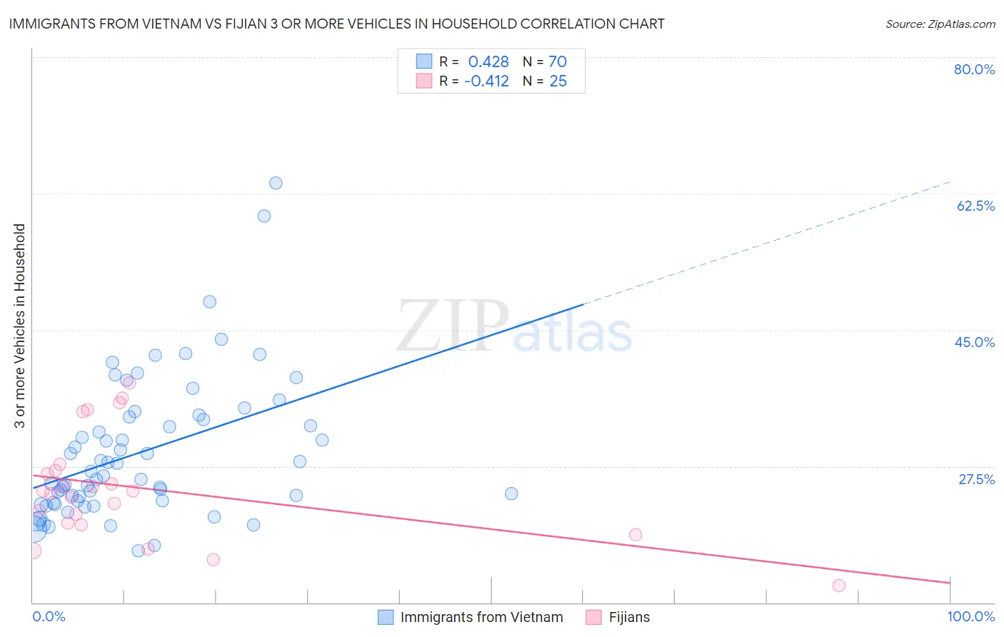 Immigrants from Vietnam vs Fijian 3 or more Vehicles in Household