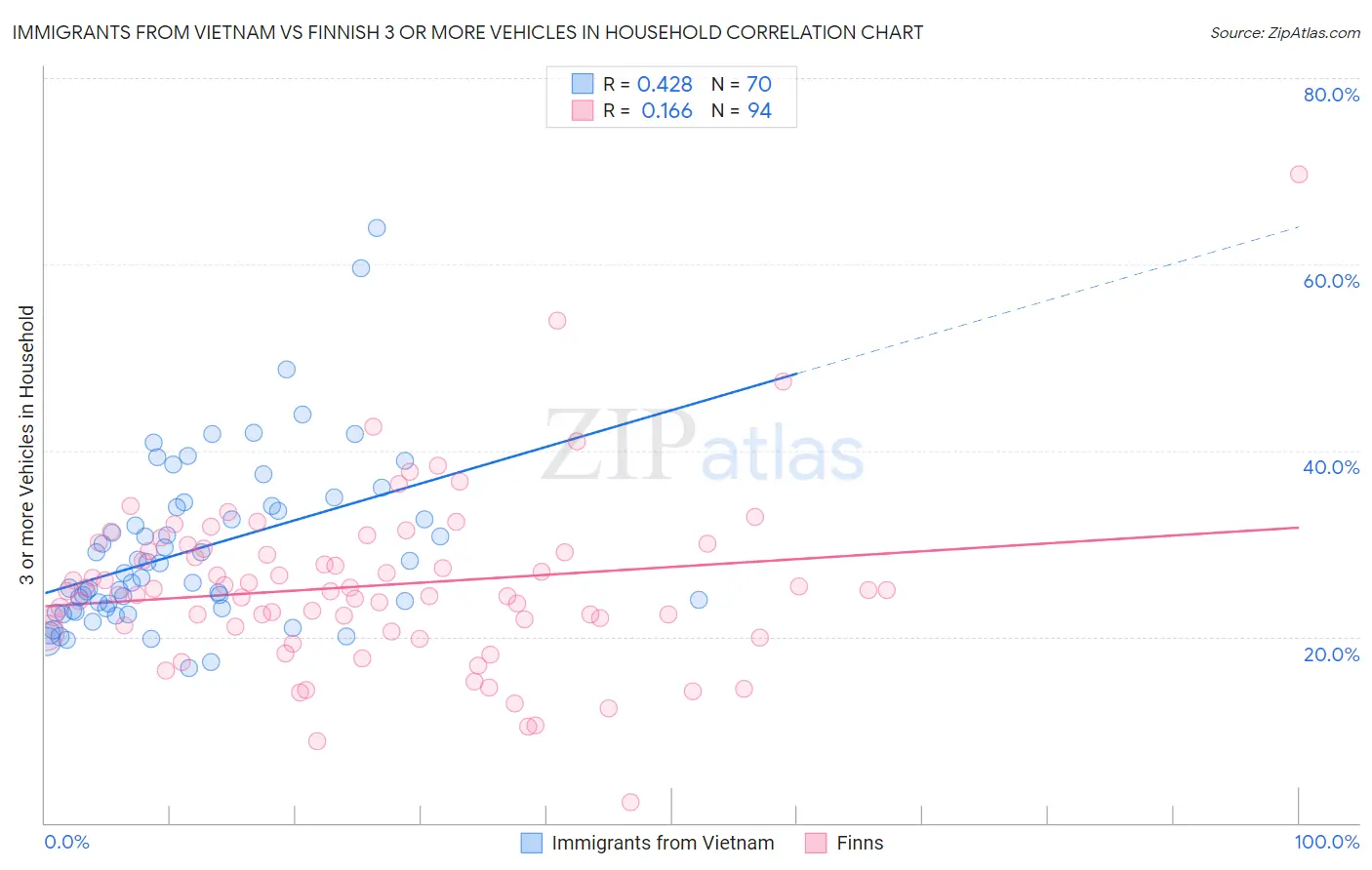Immigrants from Vietnam vs Finnish 3 or more Vehicles in Household