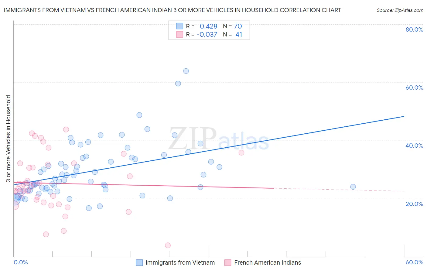 Immigrants from Vietnam vs French American Indian 3 or more Vehicles in Household