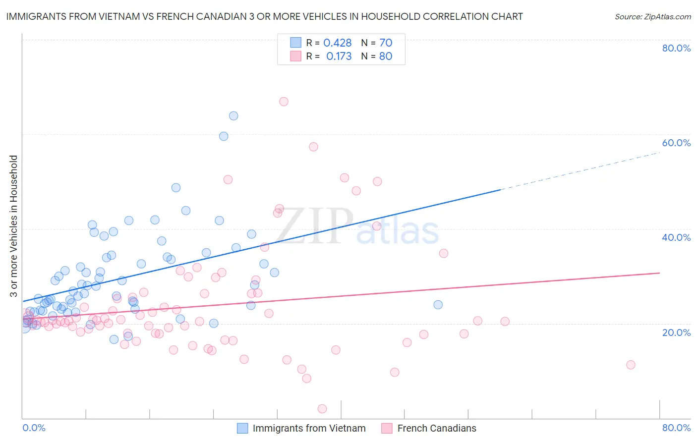 Immigrants from Vietnam vs French Canadian 3 or more Vehicles in Household