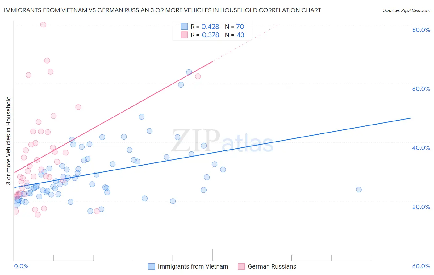 Immigrants from Vietnam vs German Russian 3 or more Vehicles in Household