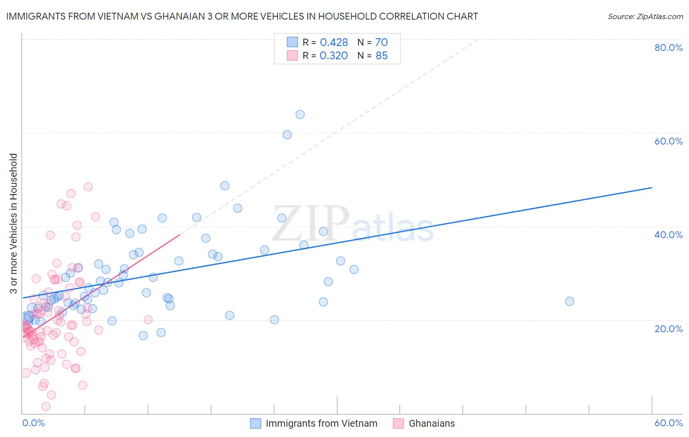 Immigrants from Vietnam vs Ghanaian 3 or more Vehicles in Household