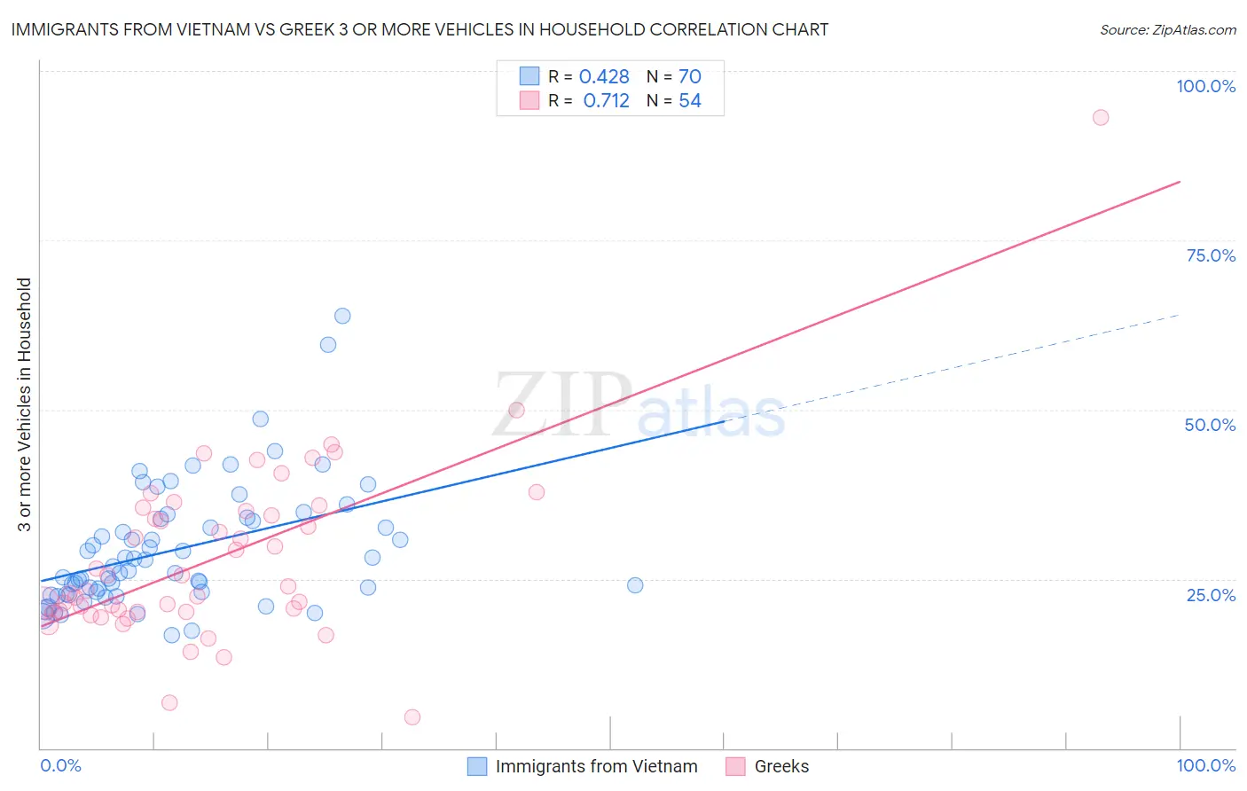 Immigrants from Vietnam vs Greek 3 or more Vehicles in Household