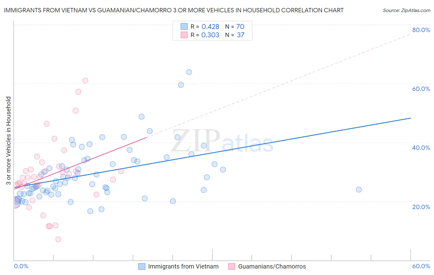 Immigrants from Vietnam vs Guamanian/Chamorro 3 or more Vehicles in Household