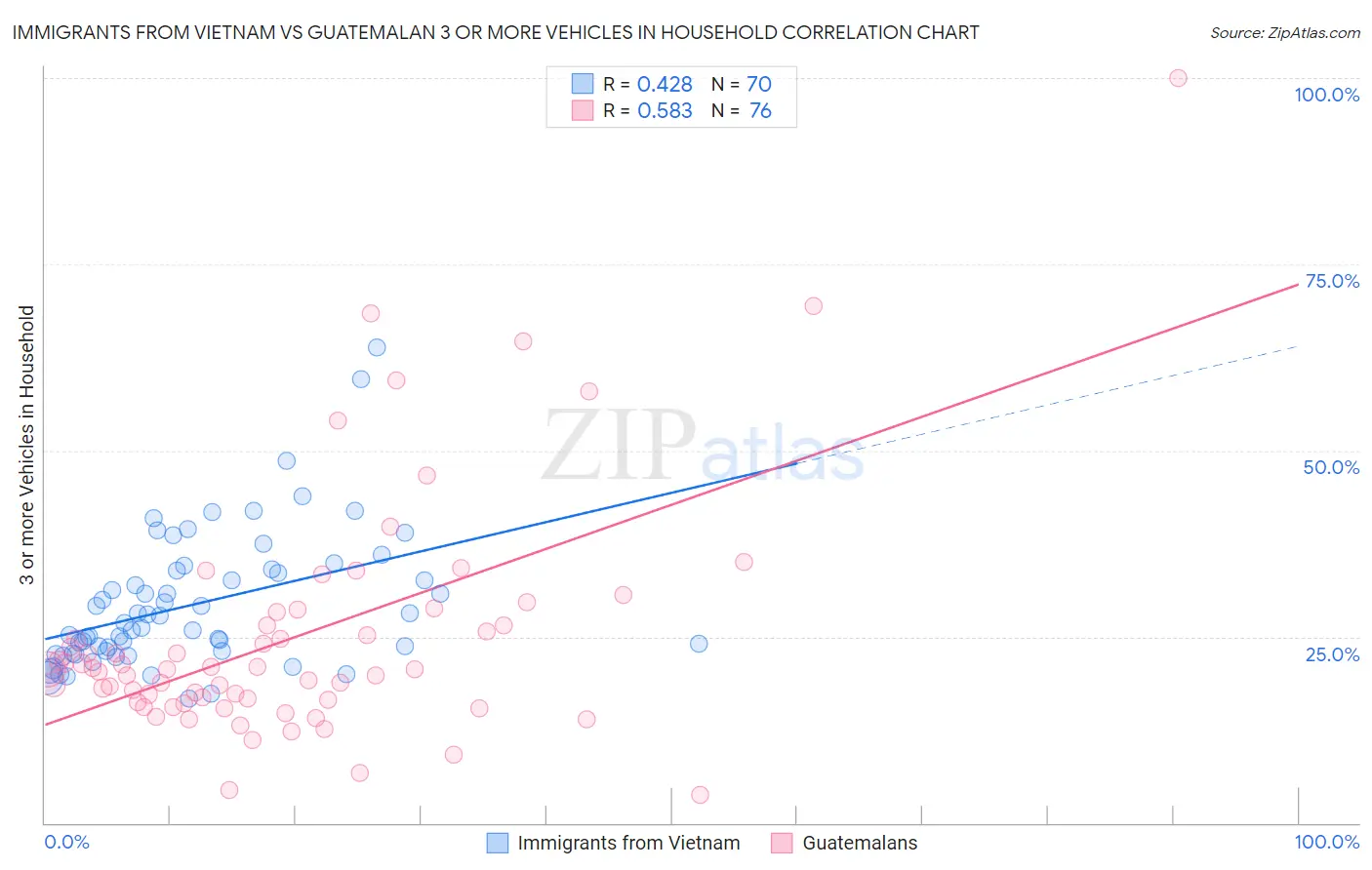 Immigrants from Vietnam vs Guatemalan 3 or more Vehicles in Household