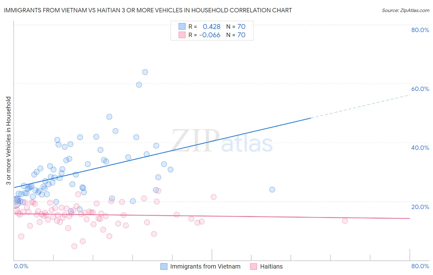 Immigrants from Vietnam vs Haitian 3 or more Vehicles in Household