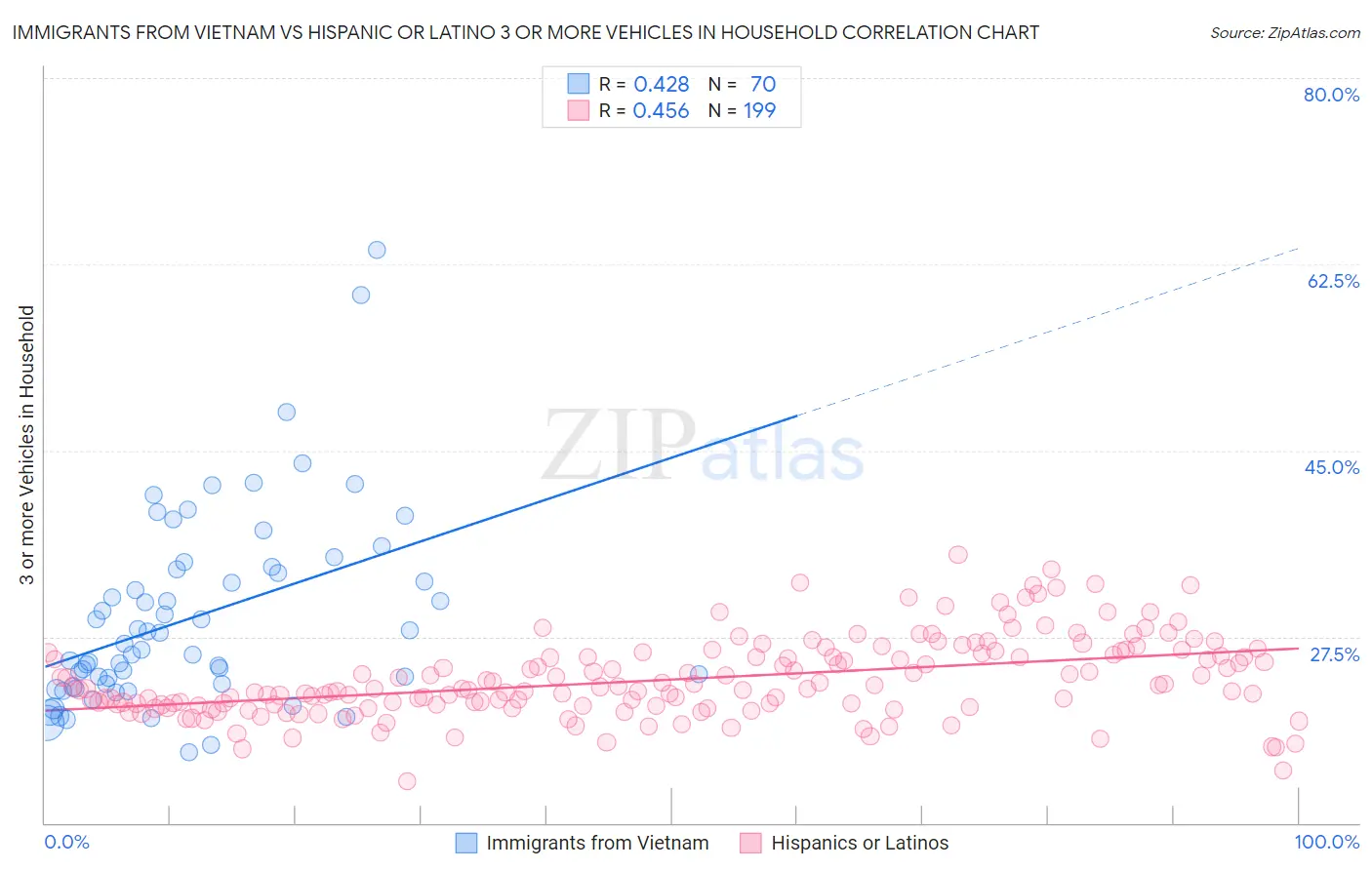 Immigrants from Vietnam vs Hispanic or Latino 3 or more Vehicles in Household