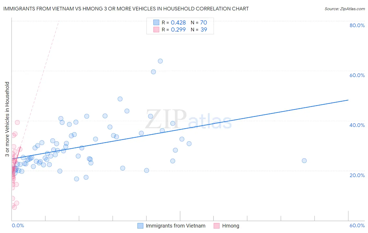Immigrants from Vietnam vs Hmong 3 or more Vehicles in Household