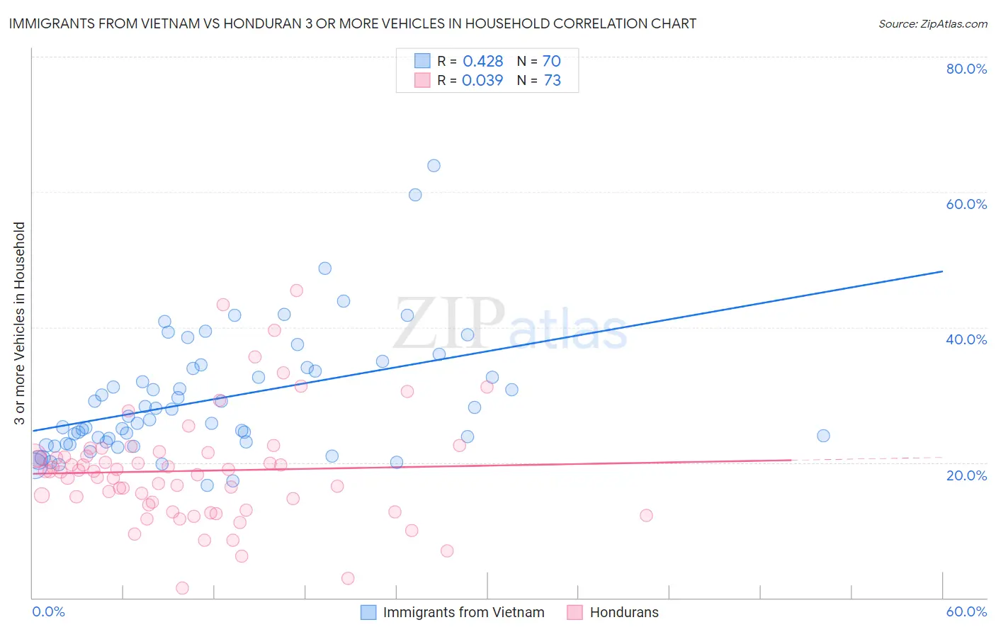 Immigrants from Vietnam vs Honduran 3 or more Vehicles in Household