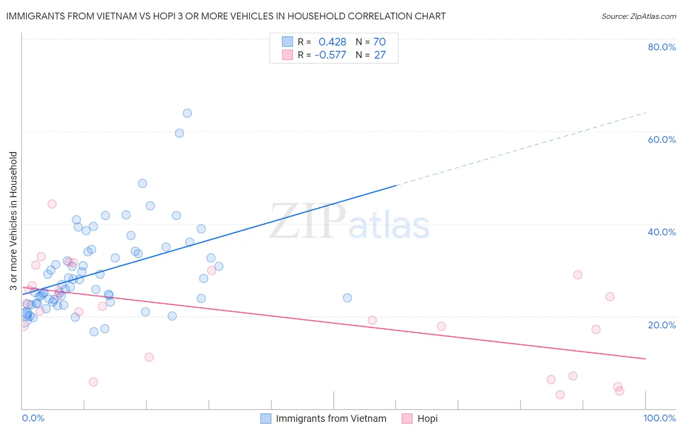 Immigrants from Vietnam vs Hopi 3 or more Vehicles in Household