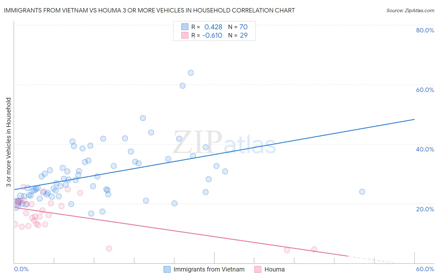 Immigrants from Vietnam vs Houma 3 or more Vehicles in Household