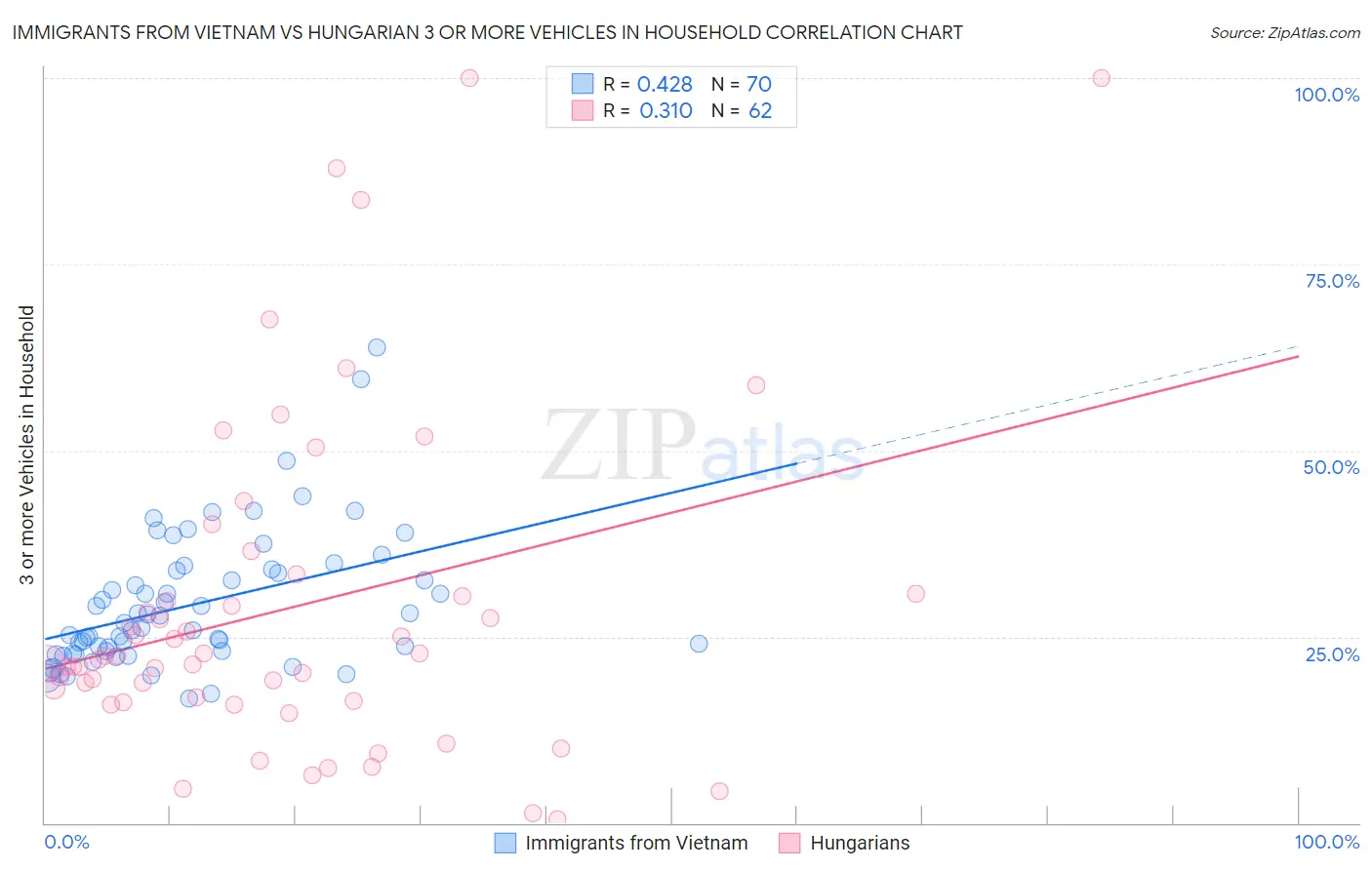 Immigrants from Vietnam vs Hungarian 3 or more Vehicles in Household