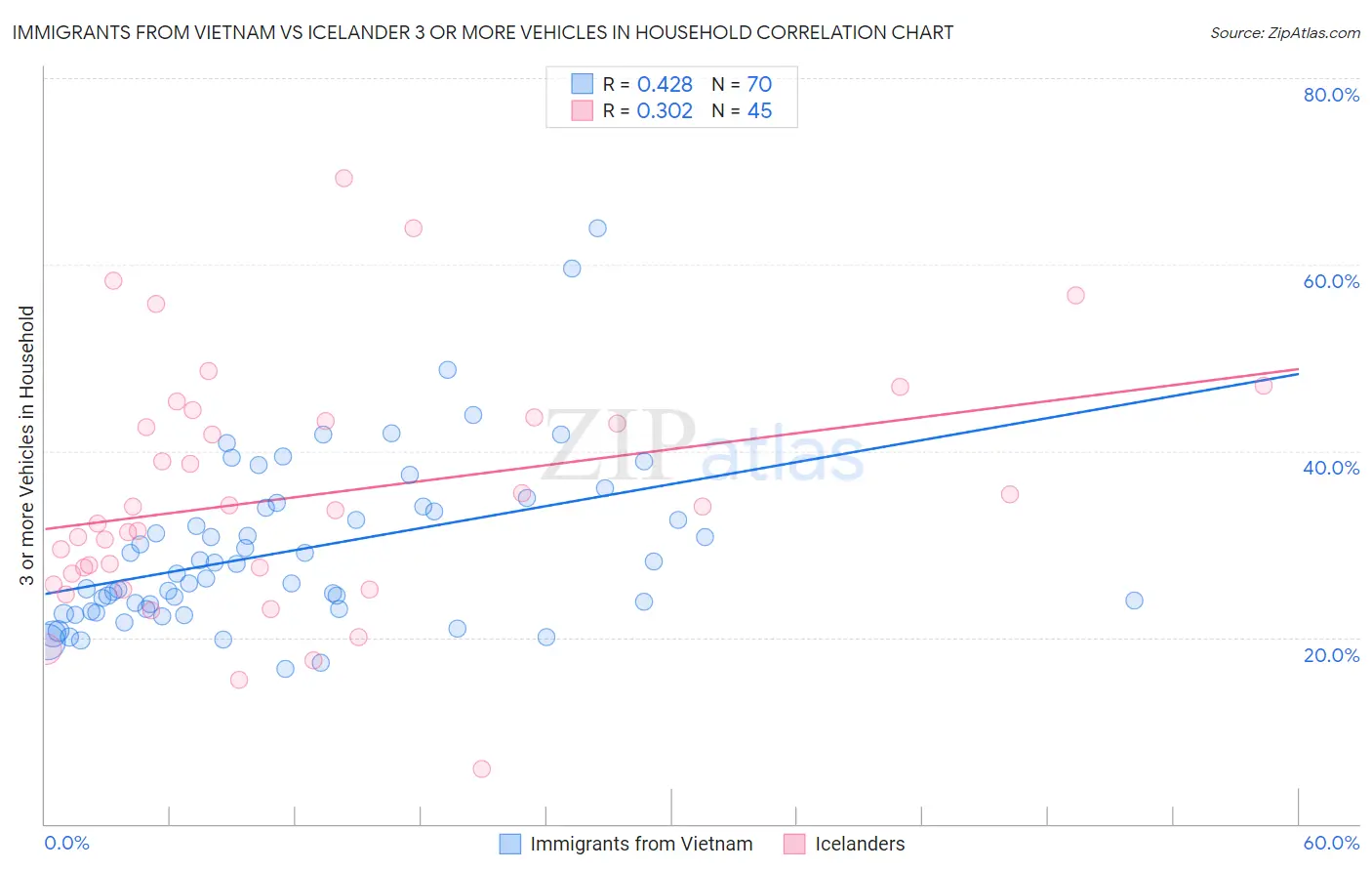 Immigrants from Vietnam vs Icelander 3 or more Vehicles in Household