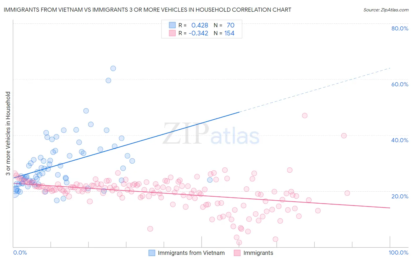 Immigrants from Vietnam vs Immigrants 3 or more Vehicles in Household