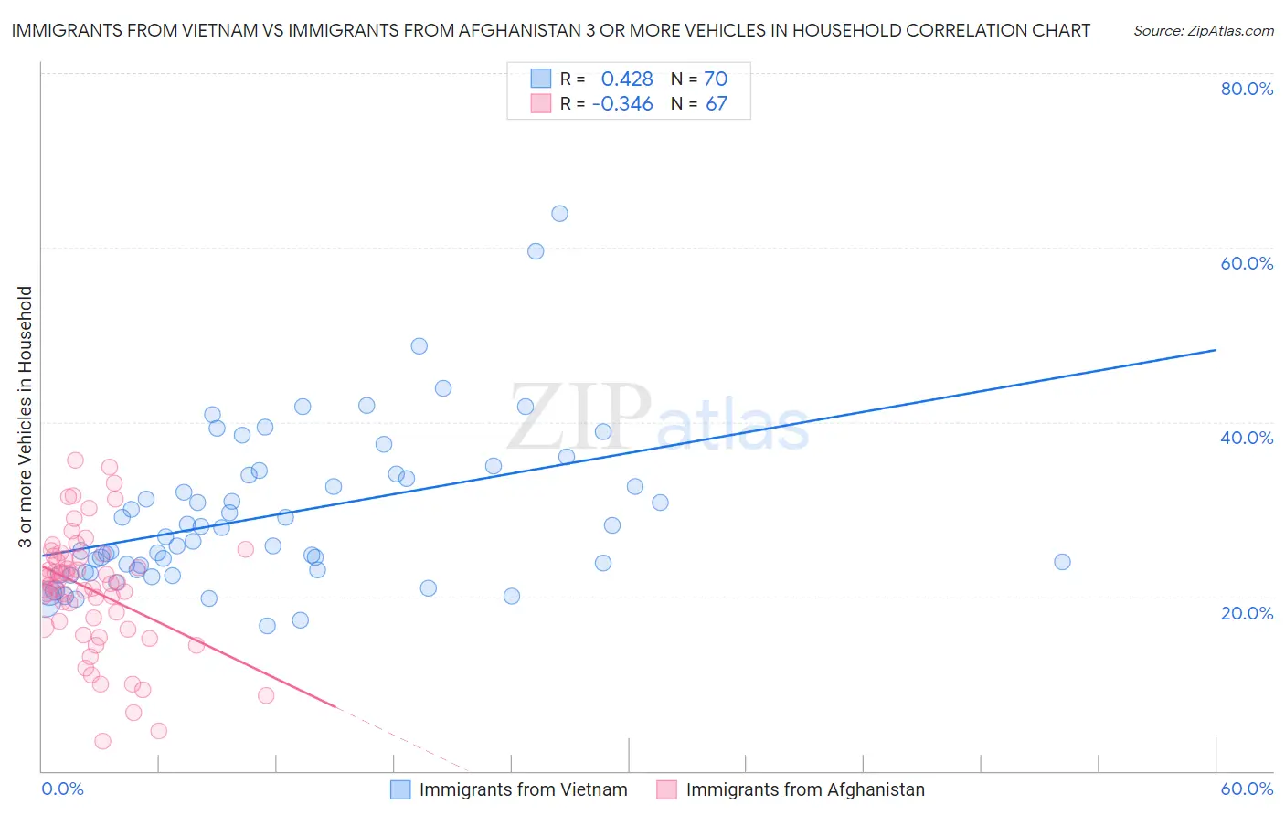 Immigrants from Vietnam vs Immigrants from Afghanistan 3 or more Vehicles in Household