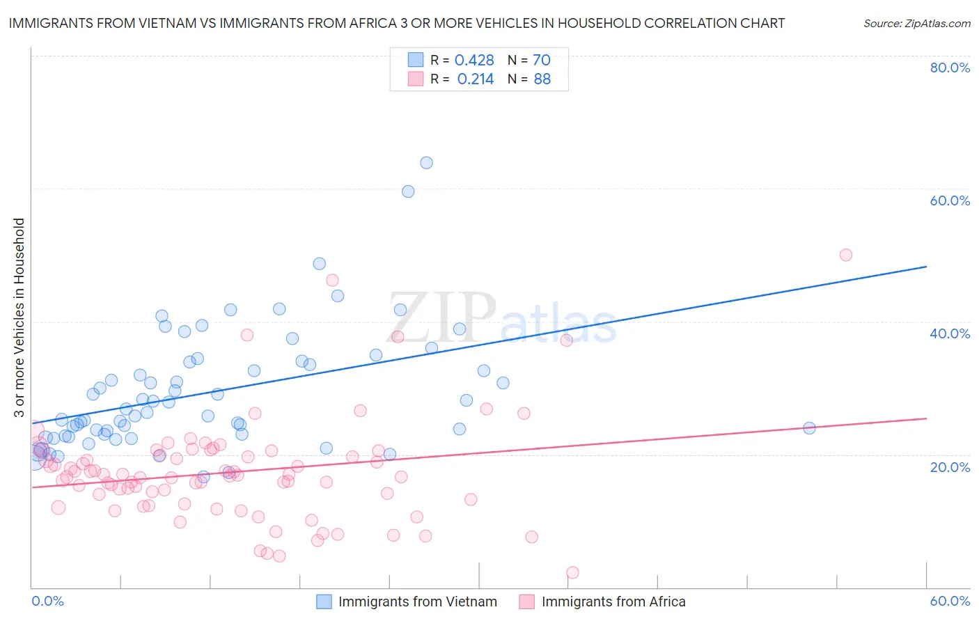 Immigrants from Vietnam vs Immigrants from Africa 3 or more Vehicles in Household