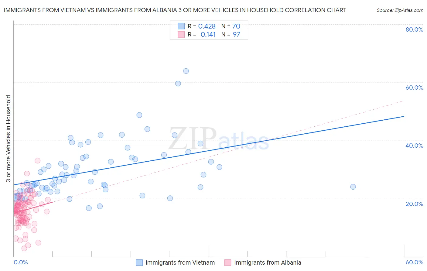 Immigrants from Vietnam vs Immigrants from Albania 3 or more Vehicles in Household