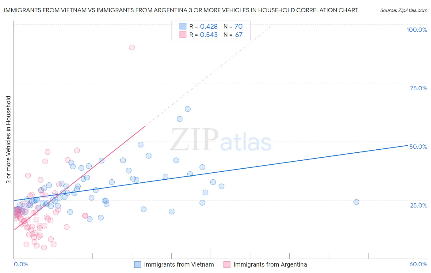 Immigrants from Vietnam vs Immigrants from Argentina 3 or more Vehicles in Household