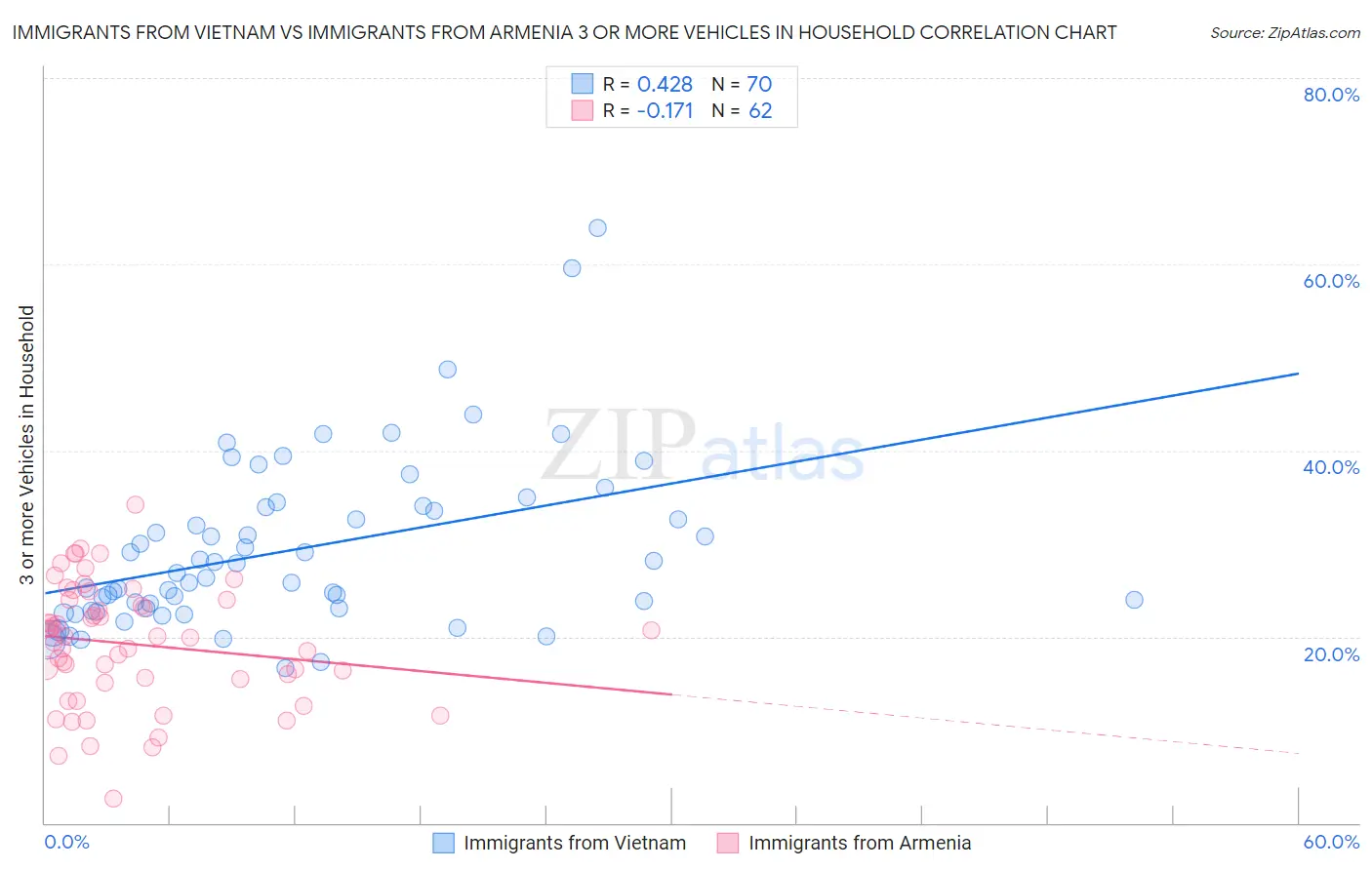 Immigrants from Vietnam vs Immigrants from Armenia 3 or more Vehicles in Household