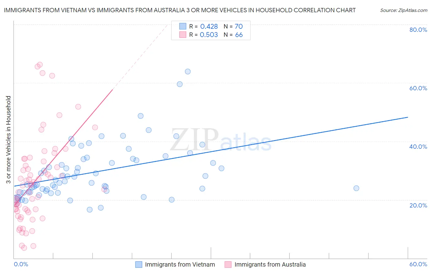 Immigrants from Vietnam vs Immigrants from Australia 3 or more Vehicles in Household