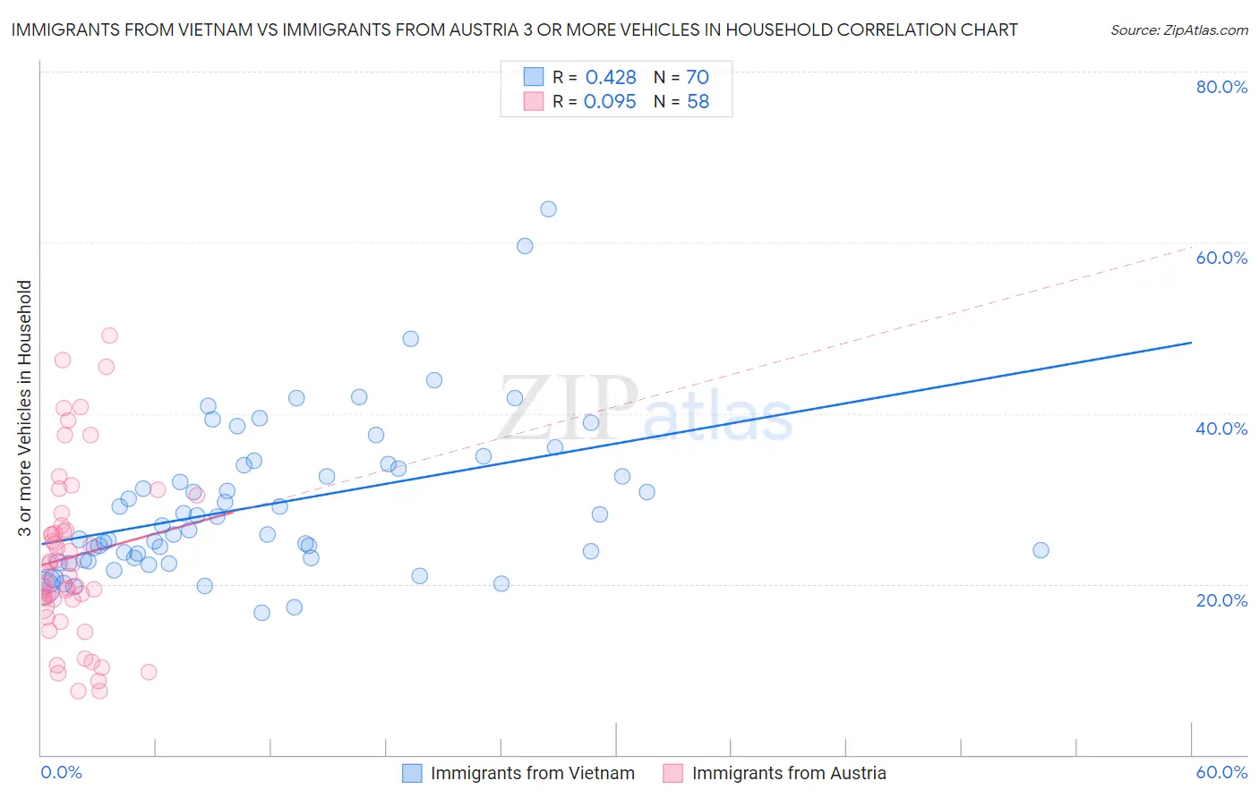 Immigrants from Vietnam vs Immigrants from Austria 3 or more Vehicles in Household