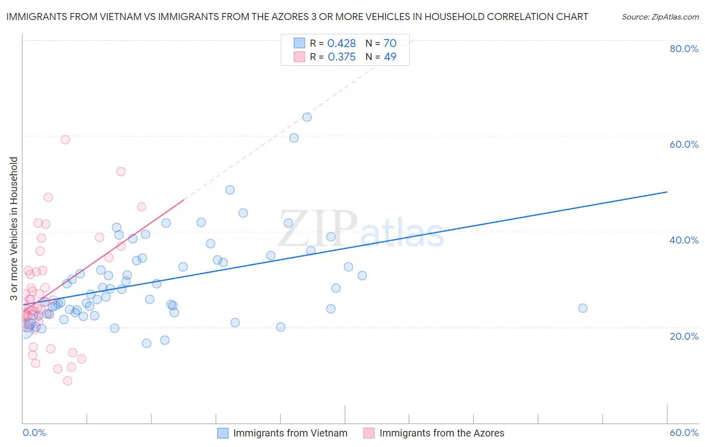 Immigrants from Vietnam vs Immigrants from the Azores 3 or more Vehicles in Household