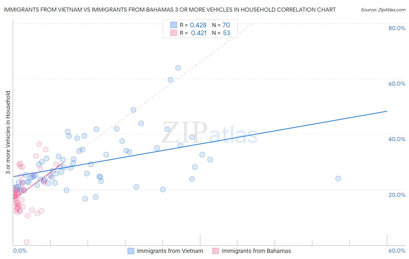 Immigrants from Vietnam vs Immigrants from Bahamas 3 or more Vehicles in Household