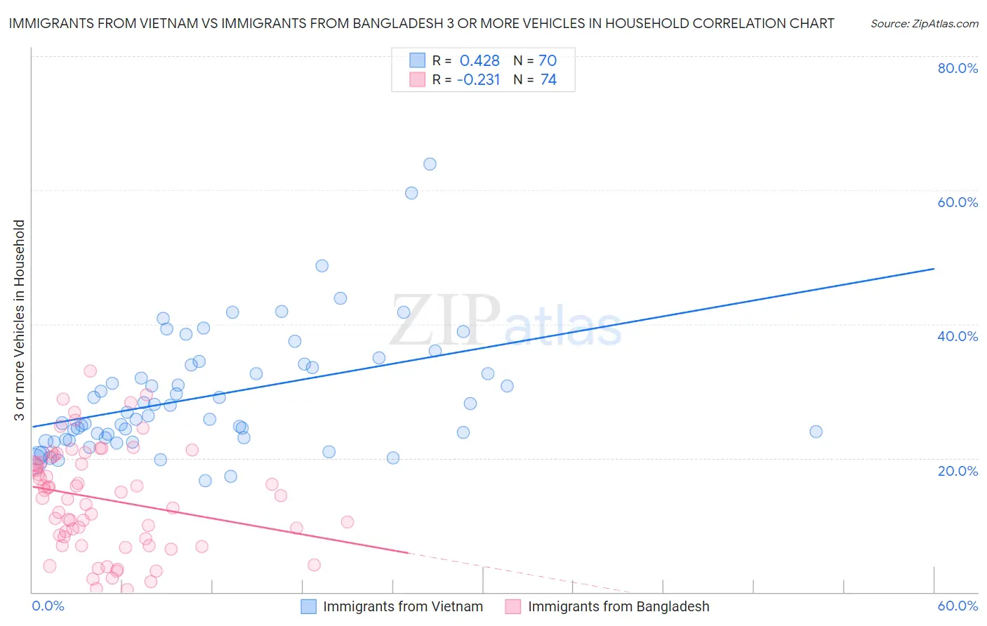 Immigrants from Vietnam vs Immigrants from Bangladesh 3 or more Vehicles in Household