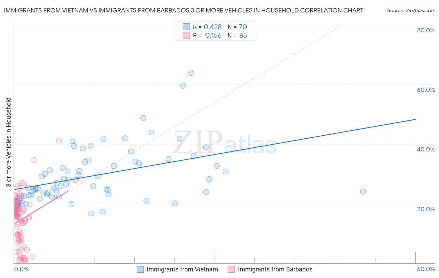 Immigrants from Vietnam vs Immigrants from Barbados 3 or more Vehicles in Household