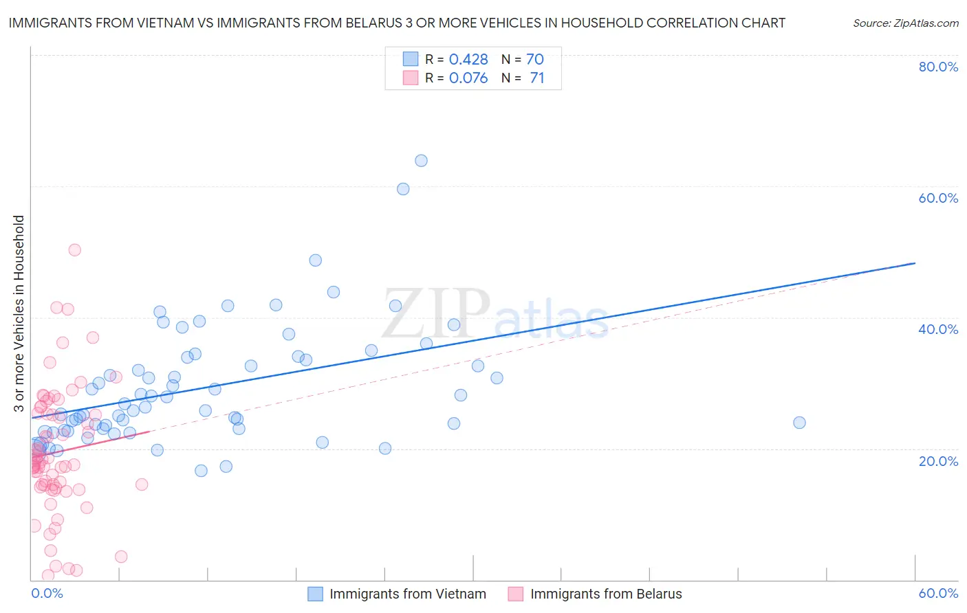 Immigrants from Vietnam vs Immigrants from Belarus 3 or more Vehicles in Household